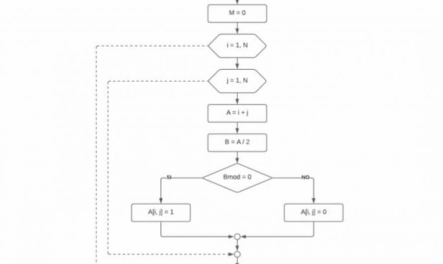 Ejercicios de repaso de organigramas