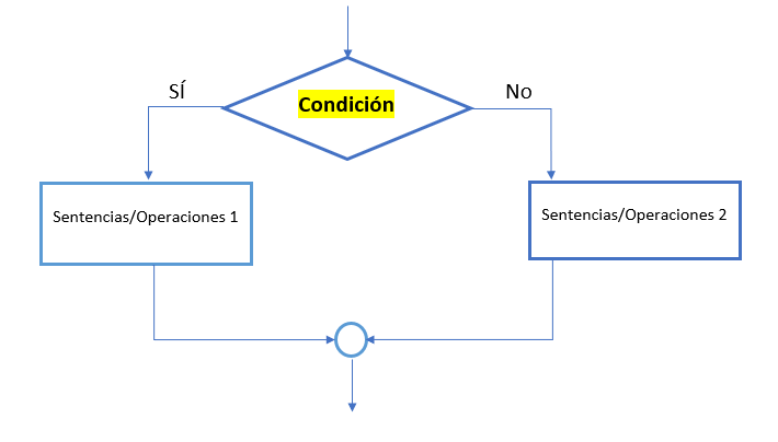 Resumen bucles condicionales de tipo if