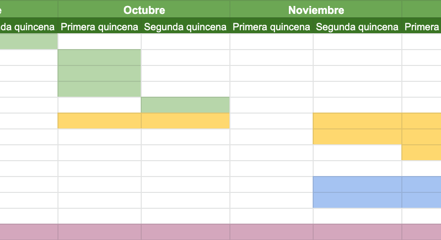 Correcta realización de los cronogramas