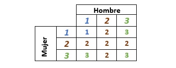 Ejemplo de Bucles – Cuadro de Punnett