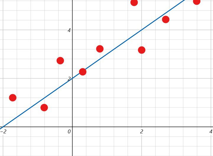 Explicación y algoritmo para realizar un ajuste por mínimos cuadrados