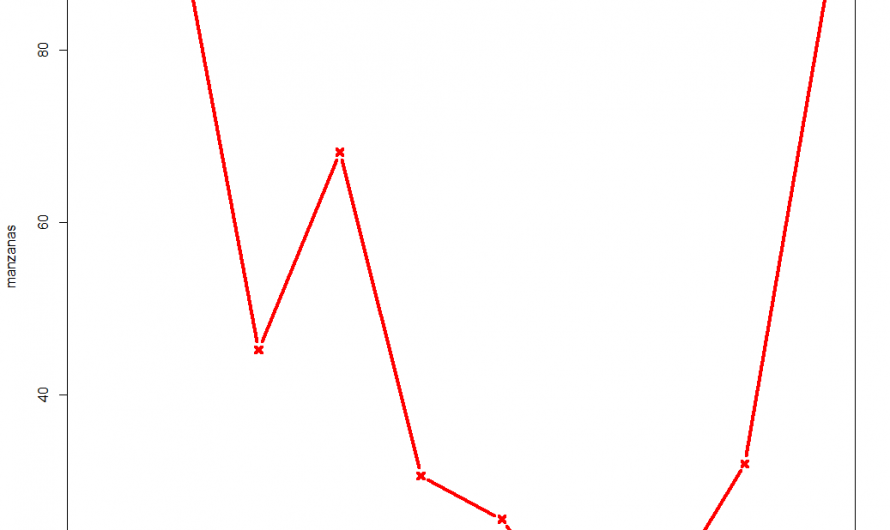 Representación gráfica de funciones, bucles y bucles anidados en R – Explicación y Vídeo