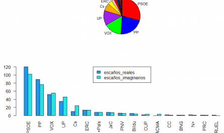 Gráfico de barras y gráfico circular en R