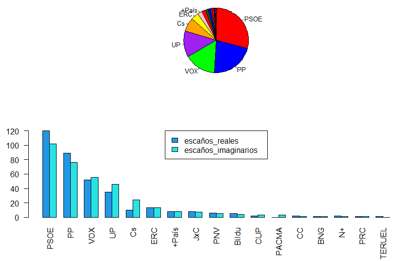 Gráfico de barras y gráfico circular en R