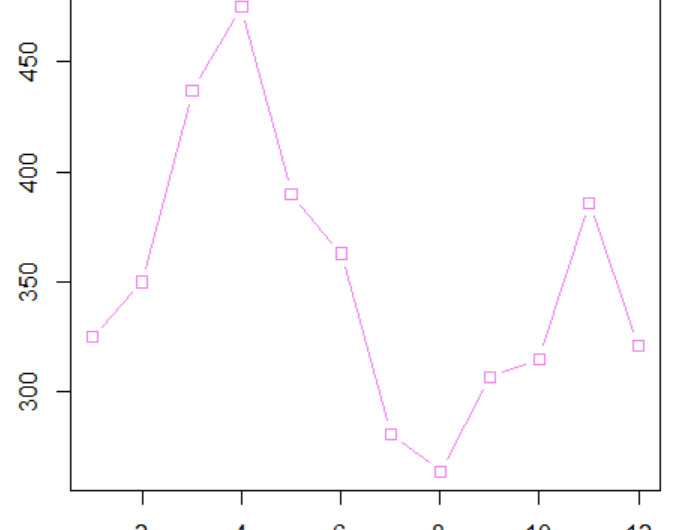 Ejercicio de práctica de representación de gráficas: R