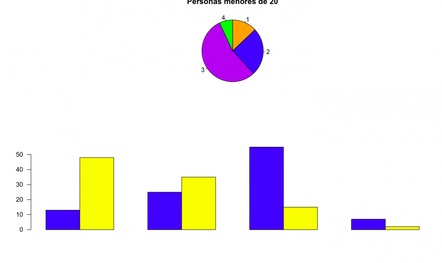 Ejercicios básicos sobre gráficos para R