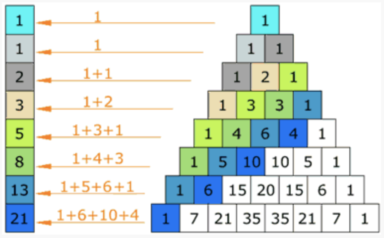 Números de Fibonacci en algoritmia 2020