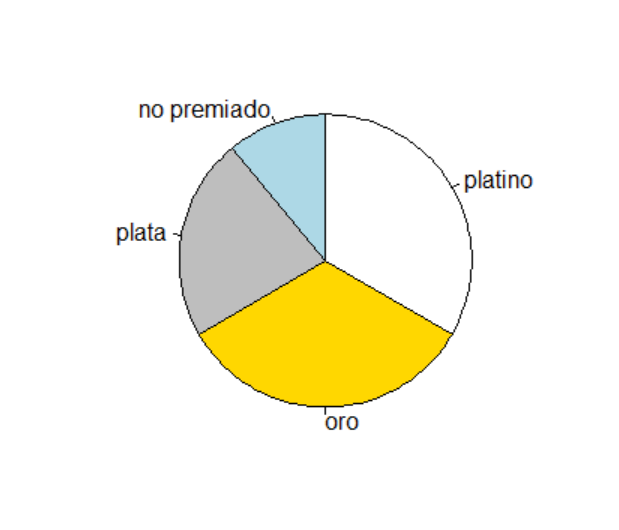 Ejercicio de práctica de R: if, for, pie, data.frame