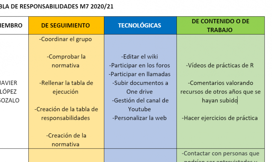 Lección aprendida: Tabla de responsabilidades