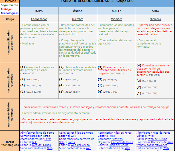 Lección aprendida: Tabla de Responsabilidades