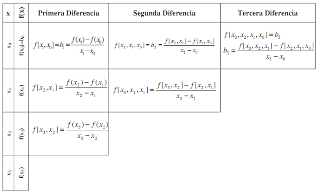 Interpolación mediante tabla de diferencias divididas (Polinomio de Newton) en R