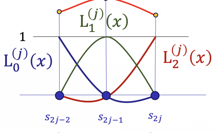 Interpolación Polinómica por tramos