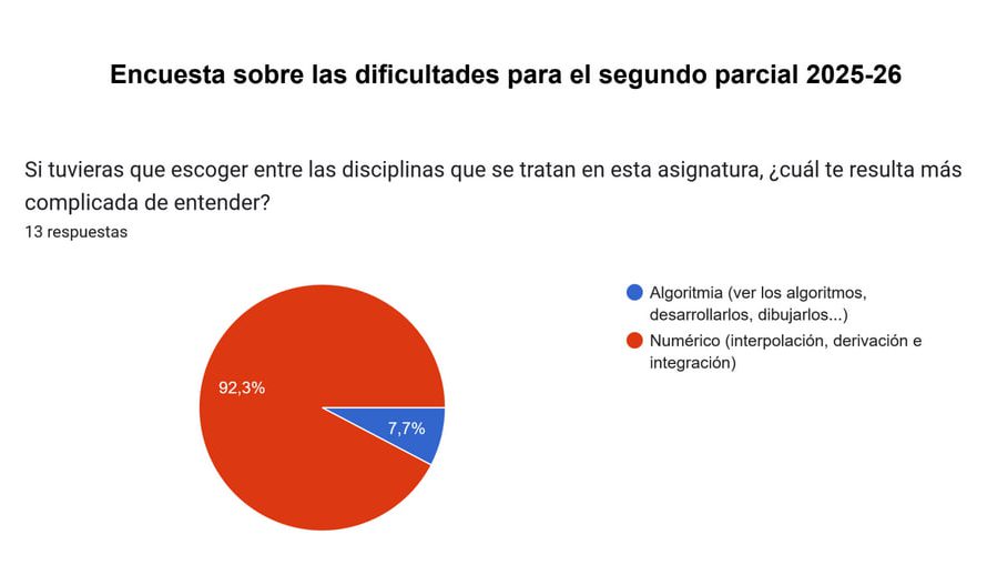 Encuesta sobre dificultades para el segundo parcial